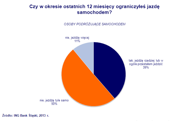 Ankieta ING: Jeździmy oszczędnie